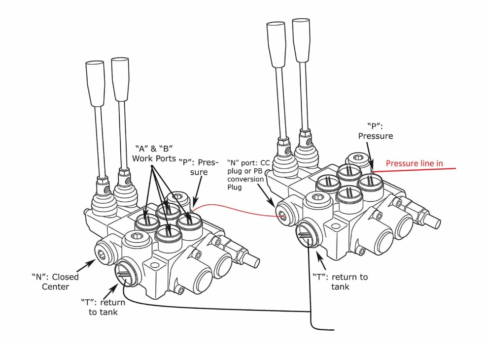 4-way hydraulic valve directing fluid through four ports